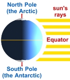 It's COLD at the POLES!
